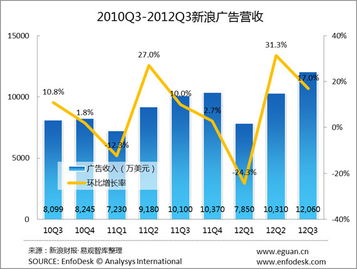 易觀國(guó)際 2012年q3新浪財(cái)報(bào)分析 廣告業(yè)務(wù)穩(wěn)定增收